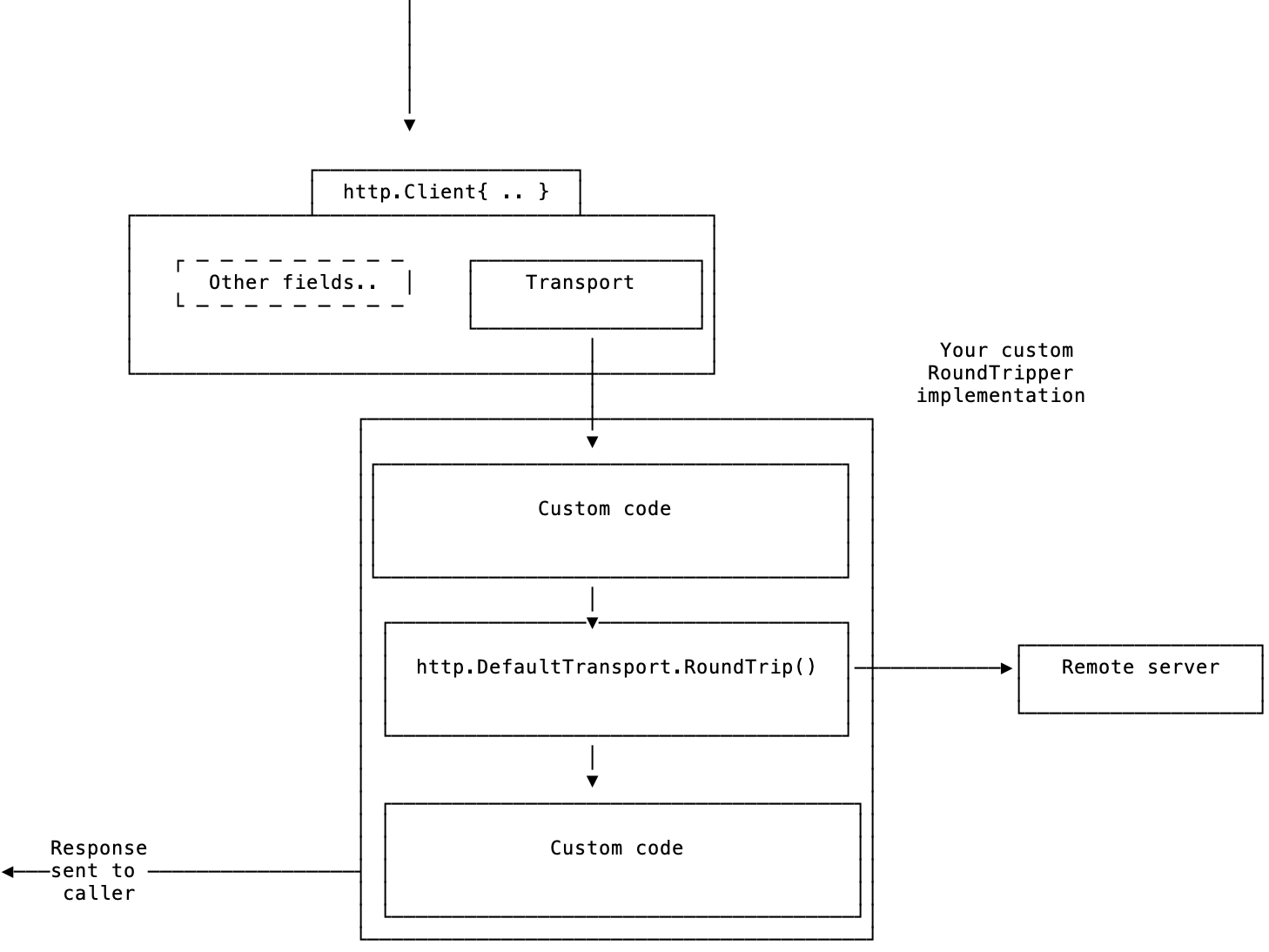 Custom RoundTripper implementation calling http.DefaultTransport.RoundTrip()