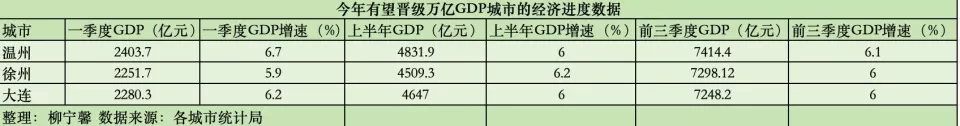 温州、徐州、大连冲刺万亿GDP城市,谁将晋级?