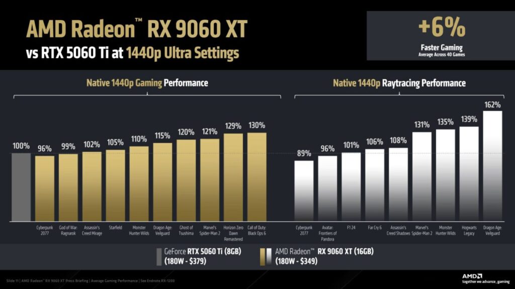 AMD 稱 1440p 遊戲環境下 RX 9060 XT 16GB 比 RTX 5060 TI 16GB 有優勢而且更便宜。