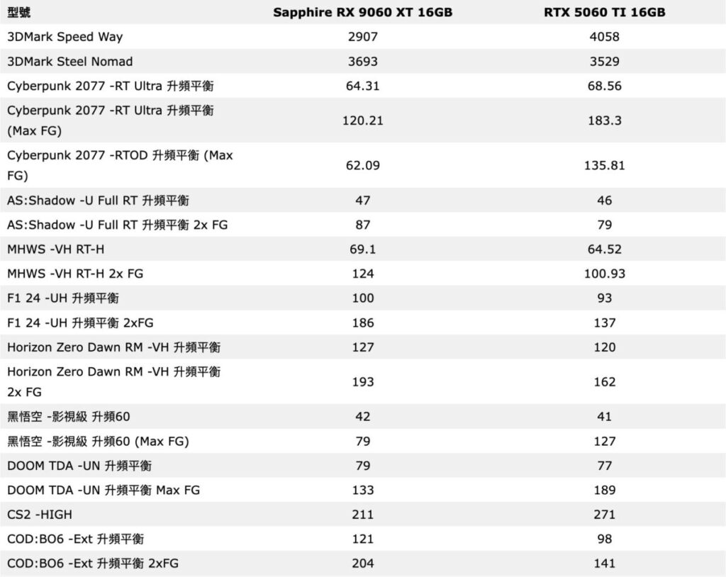 Radeon 9060 XT 16GB 效能測試@1440p