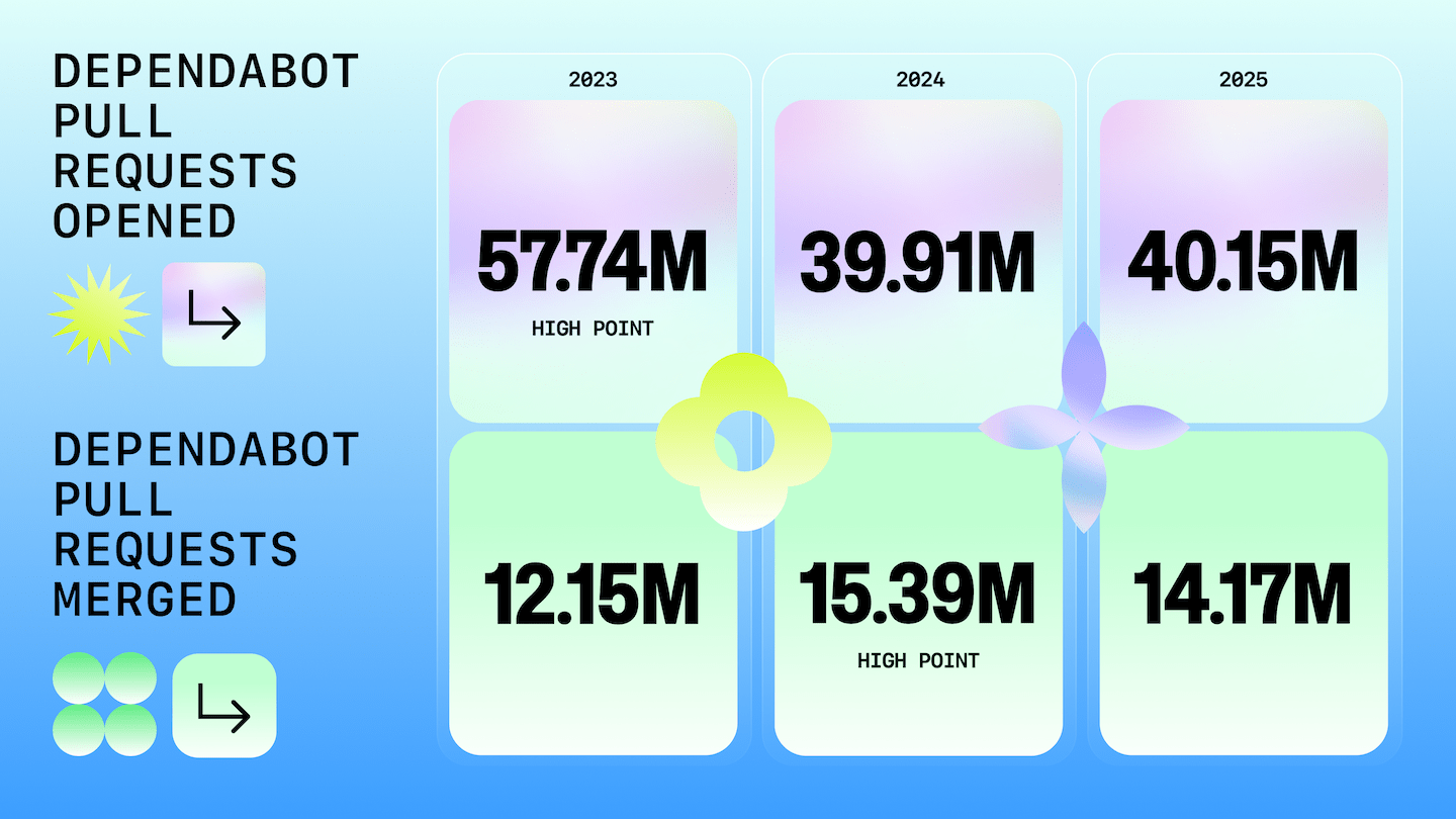 A graphic showing Dependabot activity on GitHub from 2023 to 2025. Dependabot pull requests opened peaked at 57.74 million in 2023, then were 39.91 million in 2024 and 40.15 million in 2025. Dependabot pull requests merged rose from 12.15 million in 2023 to a high of 15.39 million in 2024, then slightly decreased to 14.17 million in 2025. Displayed on a blue gradient background with abstract geometric icons.