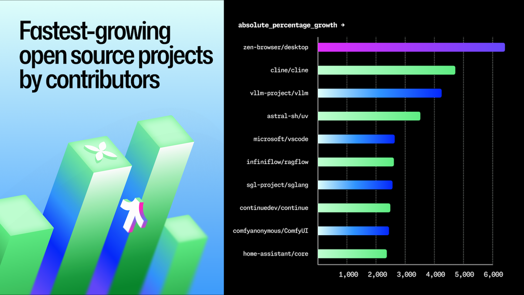 A horizontal bar chart showing the fastest-growing open source projects on GitHub in 2025 by contributor growth. The top projects are zen-browser/desktop, cline/cline, vllm-project/vllm, astral-sh/uv, microsoft/vscode, infiniflow/ragflow, sgl-project/sglang, continuedev/continue, comfyanonymous/ComfyUI, and home-assistant/core. Zen Browser leads with the highest percentage growth, followed by Cline and vLLM. The chart uses bright colored bars on a dark background beside a blue gradient title panel.