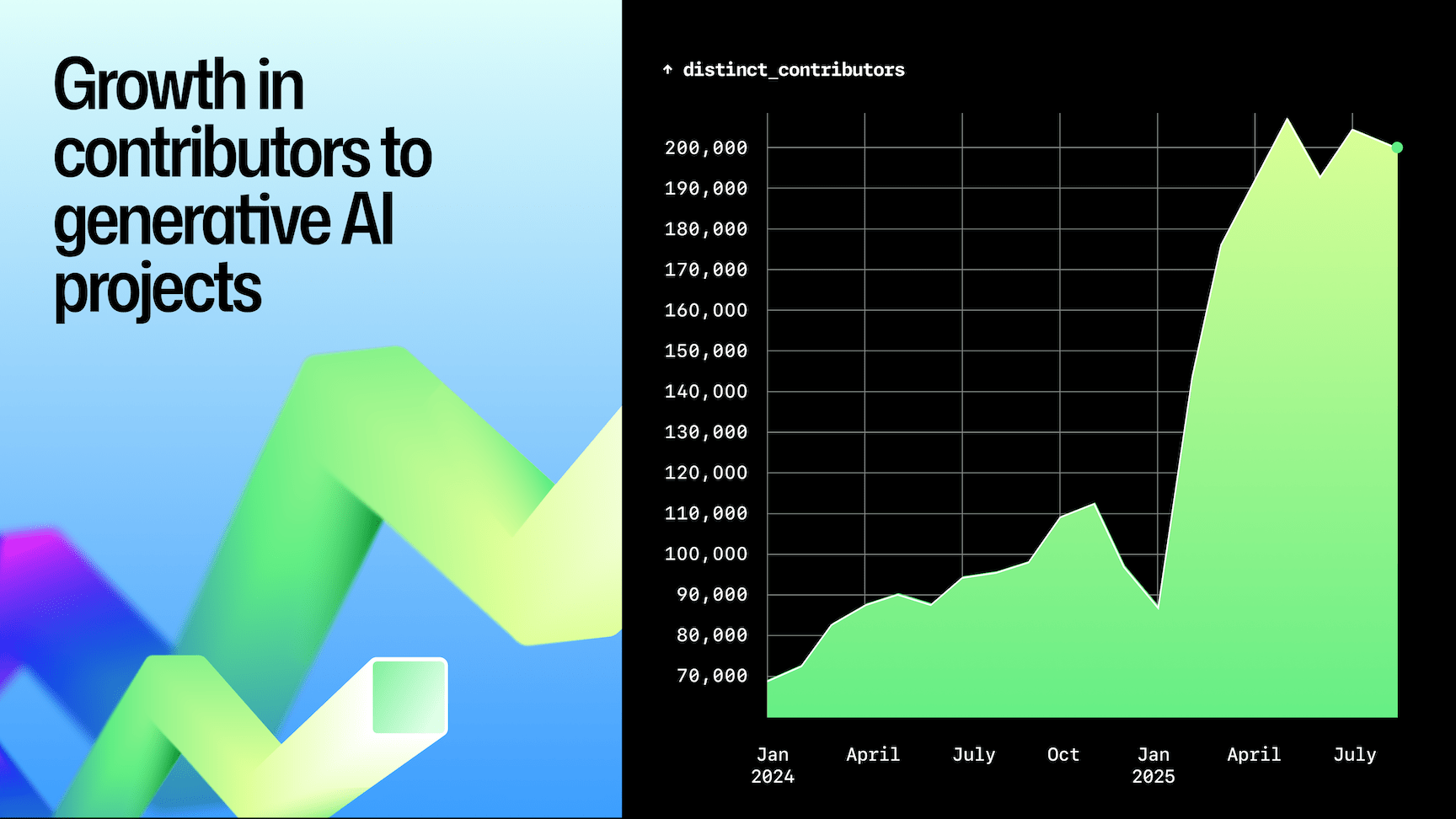 A chart titled ‘Growth in contributors to generative AI projects,’ showing a sharp rise in distinct contributors from January 2024 through mid-2025. The green area graph peaks above 200,000 contributors by late 2025, indicating rapid growth in participation. The design features a dark graph background with bright green gradient fill and geometric gradient ribbons on the left.