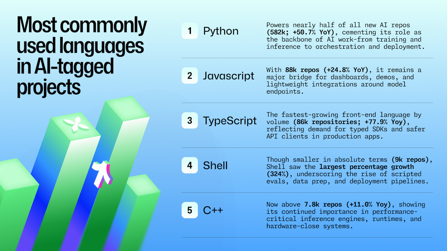 A chart listing the most commonly used programming languages in AI-tagged projects on GitHub in 2025. Python ranks first with 582,000 repositories (+50.7% year over year), followed by JavaScript with 88,000 (+24.8%), TypeScript with 86,000 (+77.9%), Shell with 9,000 (+324%), and C++ with 7,800 (+11%). The chart includes brief descriptions of each language’s role in AI development, displayed on a blue gradient background with green geometric ribbon graphics.