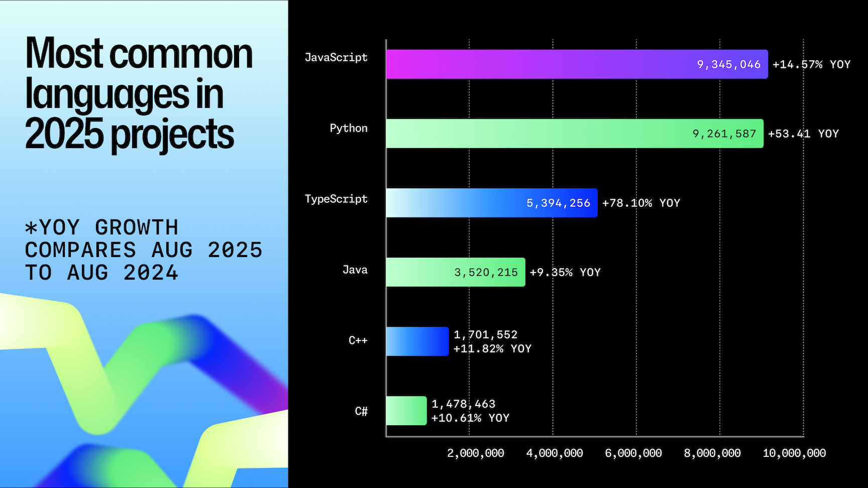 A horizontal bar chart showing the most common programming languages in GitHub projects created in 2025, comparing year-over-year growth from August 2024 to August 2025. JavaScript leads with 9.3 million repositories (+14.57% YoY), followed by Python with 9.26 million (+53.41%), TypeScript with 5.39 million (+78.10%), Java with 3.52 million (+9.35%), C++ with 1.7 million (+11.82%), and C# with 1.48 million (+10.61%). The chart features bright color bars on a dark background with gradient ribbons on the left.