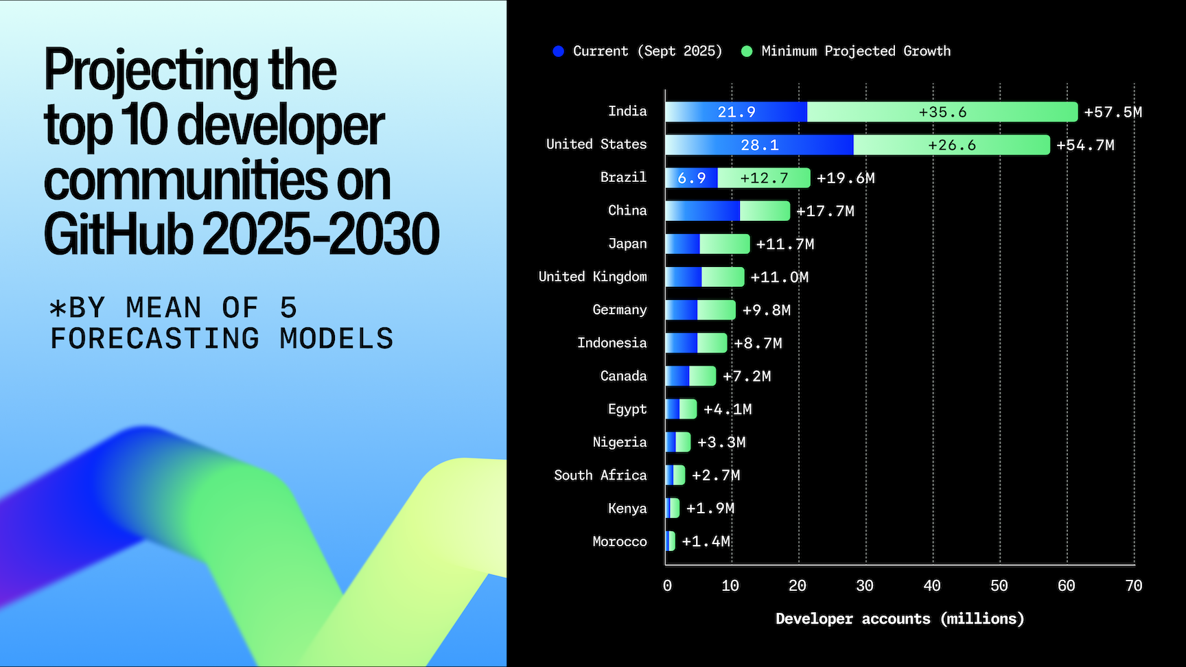 A horizontal bar chart projecting the top 10 developer communities on GitHub from 2025 to 2030 using the mean of five forecasting models. India is projected to reach 57.5 million developers, the United States 54.7 million, and Brazil 19.6 million. Other countries shown include China, Japan, the United Kingdom, Germany, Indonesia, Canada, and Egypt. The chart compares current 2025 developer counts in blue with minimum projected growth in green on a dark background.