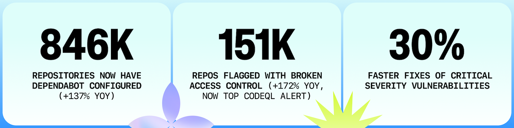 A graphic highlighting three key 2025 security metrics on GitHub: 846,000 repositories now have Dependabot configured (up 137% year over year), 151,000 repositories flagged with broken access control (up 172% YoY, now the top CodeQL alert), and a 30% faster rate for fixing critical severity vulnerabilities. Displayed in three light blue panels with abstract gradient design elements.