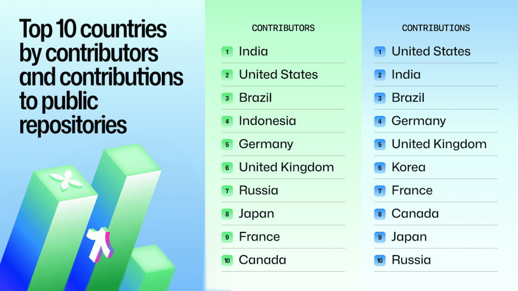 A chart showing the top 10 countries on GitHub in 2025 by contributors and by total contributions to public repositories. India ranks first for contributors, followed by the United States and Brazil, while the United States ranks first for contributions, followed by India and Brazil. Other countries in the top 10 include Indonesia, Germany, the United Kingdom, Korea, France, Canada, Japan, and Russia. Displayed on a blue and green gradient background with 3D geometric ribbon shapes.