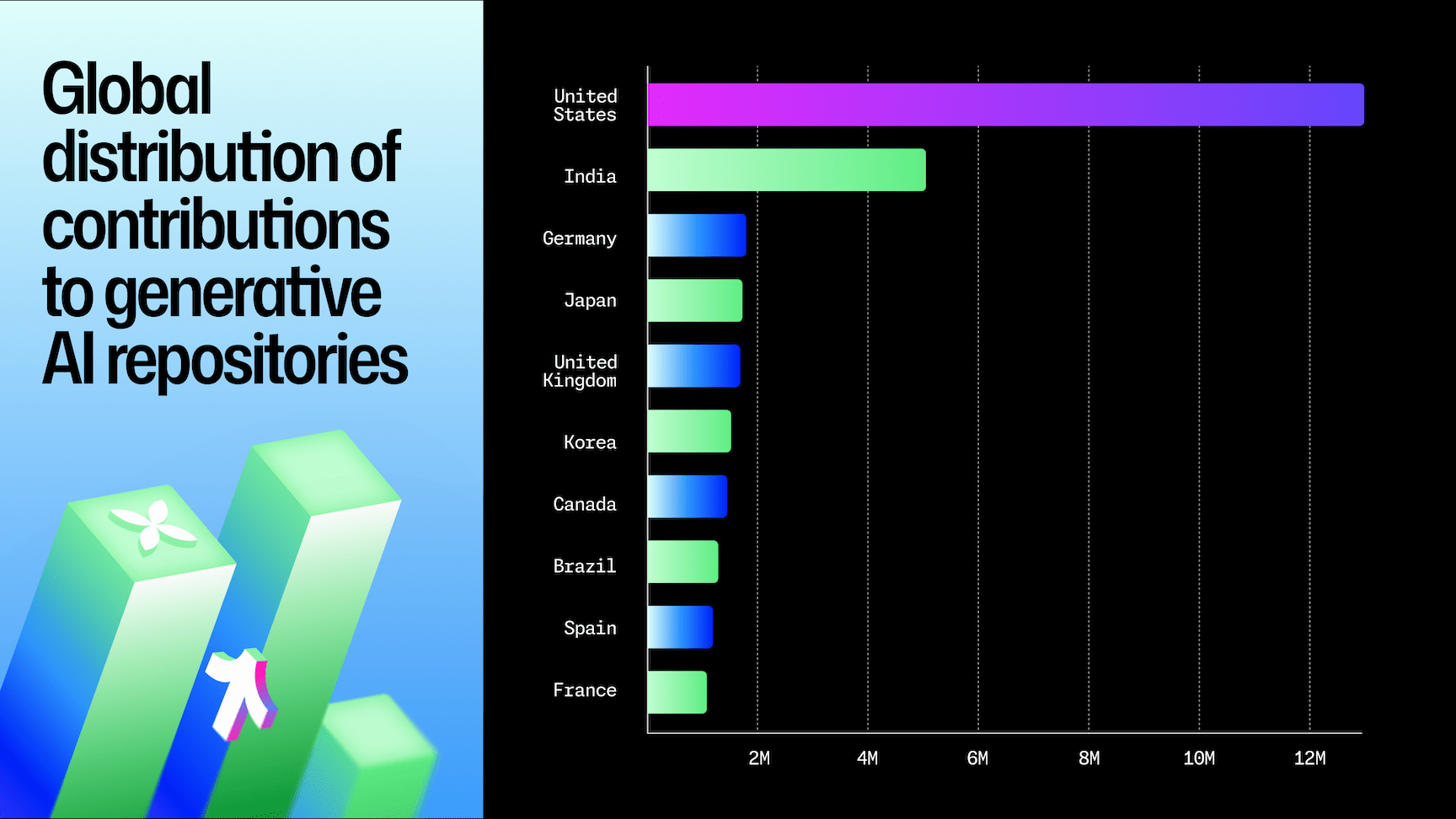 A horizontal bar chart titled ‘Global distribution of contributions to generative AI repositories.’ The United States leads with over 12 million contributions, followed by India with around 5 million. Other top contributors include Germany, Japan, the United Kingdom, Korea, Canada, Brazil, Spain, and France. The chart features colorful gradient bars on a dark background with green and blue geometric shapes on the left.