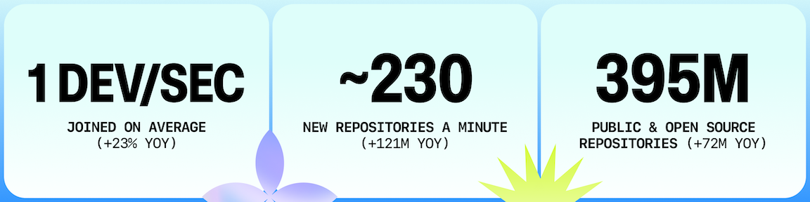 Three key Octoverse 2025 metrics: on average 1 developer joined GitHub every second (up 23% YoY), about 230 new repositories created per minute (+121 million YoY), and 395 million public and open source repositories overall (+72 million YoY).