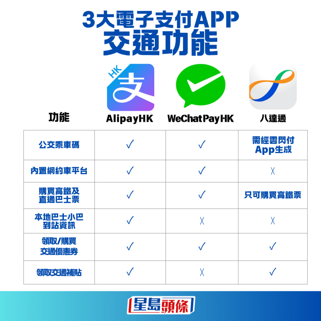 以AlipayHK App操作最簡單,於頁面「交通」一欄隨即顯示「易乘碼」 以AlipayHK App操作最簡單,於頁面「交通」一欄隨即顯示「易乘碼」