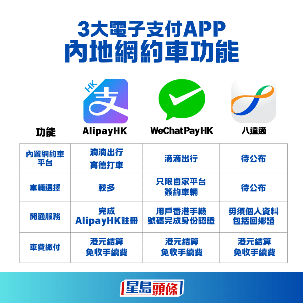 比較3大工具,暫只有AlipayHK支援支付兩大Call車平台 比較3大工具,暫只有AlipayHK支援支付兩大Call車平台