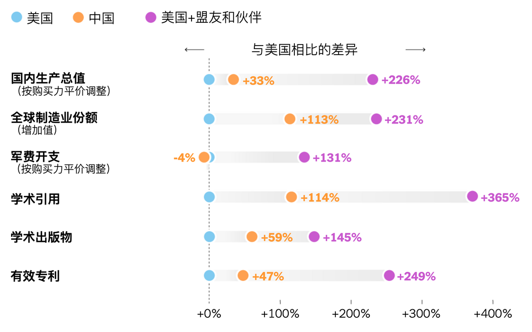 在各项关键指标上,美国需要盟友和伙伴才能超越中国。数据来源:世界银行、联合国工业发展组织、国民经济核算、斯德哥尔摩国际和平研究所、Scimago期刊与国家排名、世界知识产权组织、《自然》杂志 • 注:盟友与合作伙伴包括澳大利亚、加拿大、印度、日本、韩国、墨西哥、新西兰、欧盟、英国及台湾地区。购买力平价调整后的数据考虑了当地价格差异,使各国军费支出具有可比性。军事支出按GDP占比进行购买力平价调整。中国军事支出数据源自弗雷沃等人2024年研究。所有数据反映2024年数值,数字经过取整。
